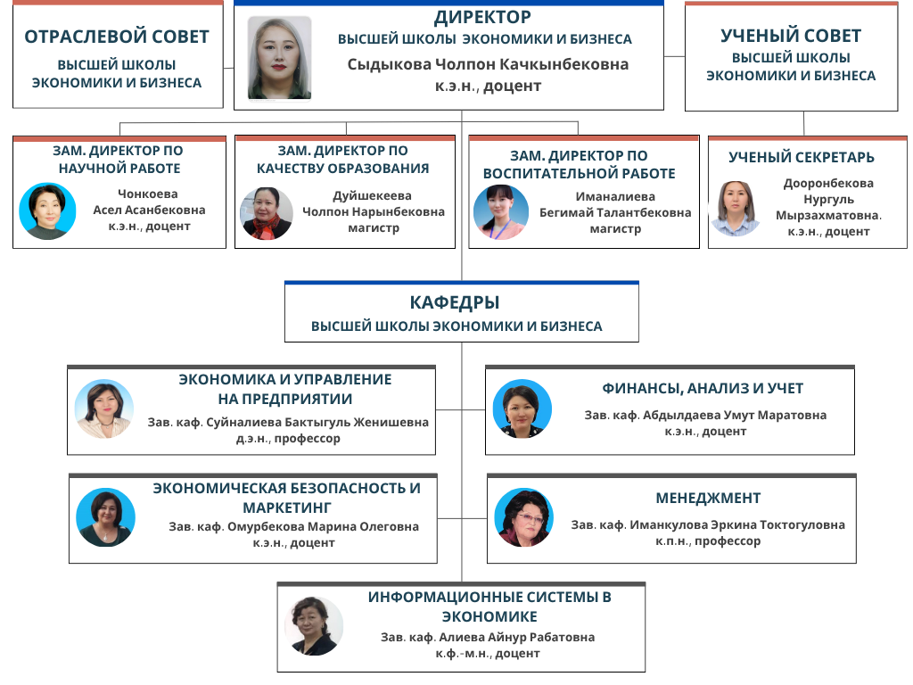 Структура ВШЭБ 